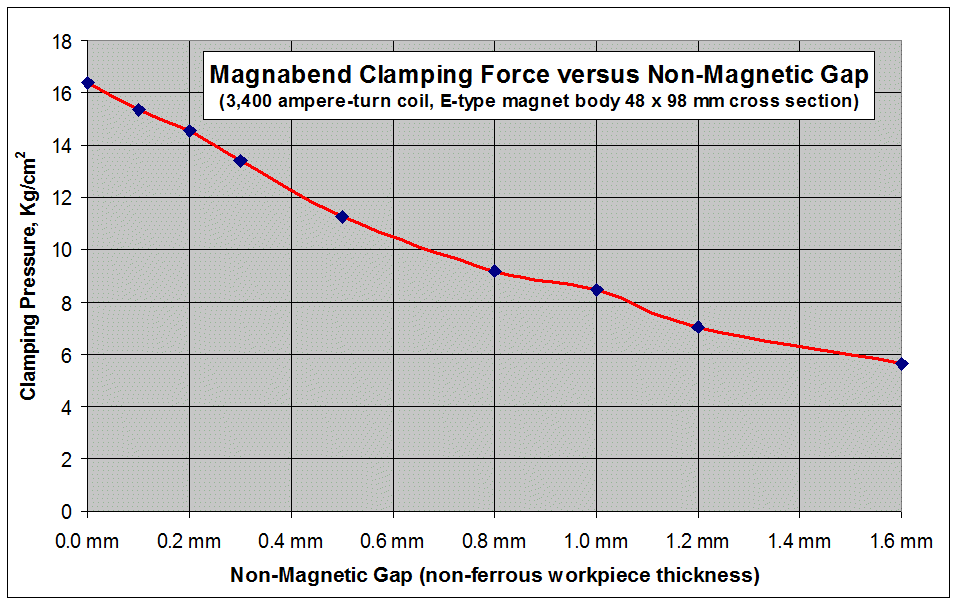 Clamping force graph